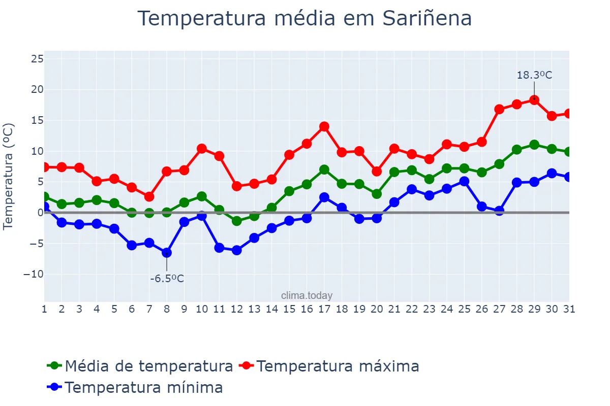 Temperatura em janeiro em Sariñena, Aragon, ES