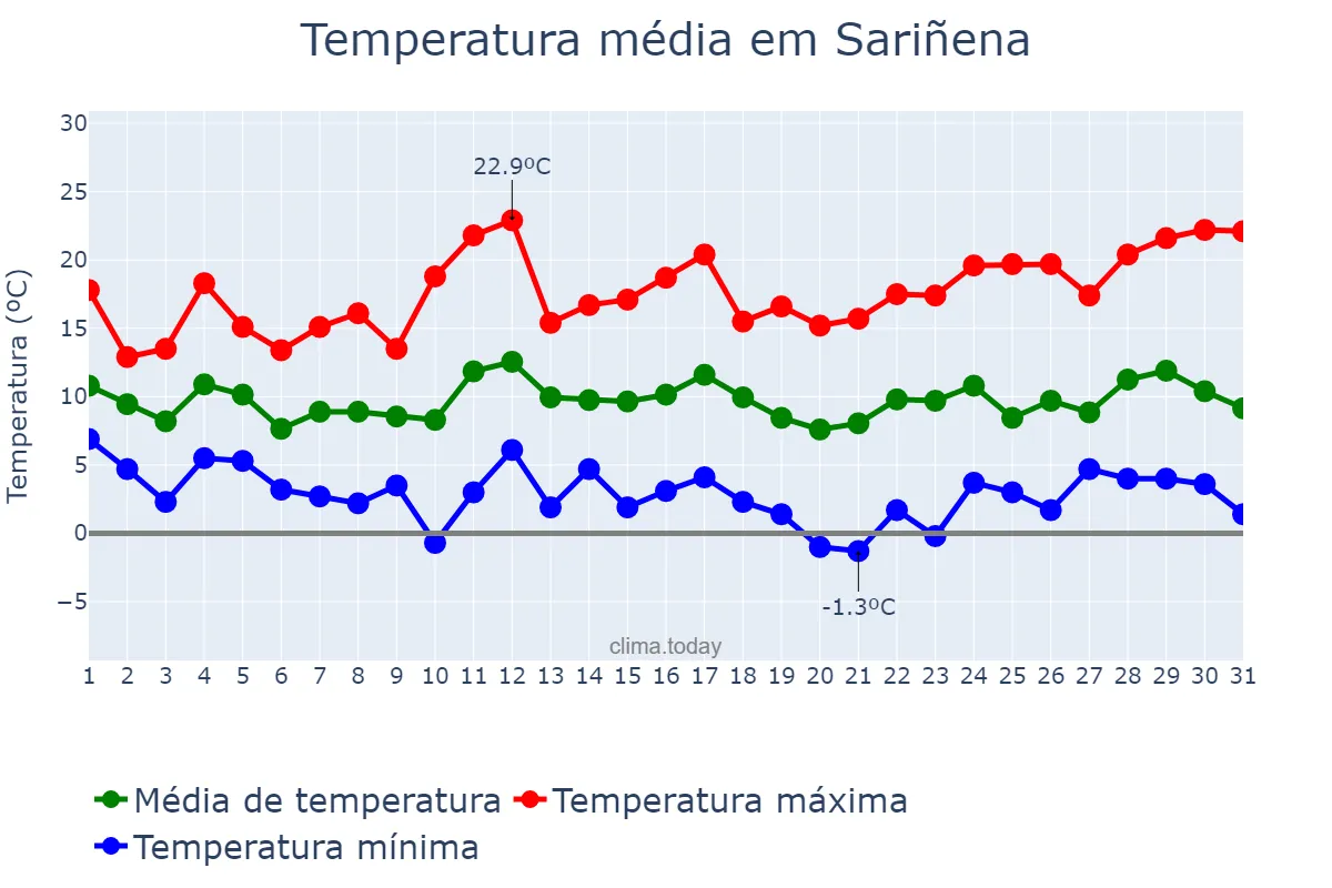 Temperatura em marco em Sariñena, Aragon, ES