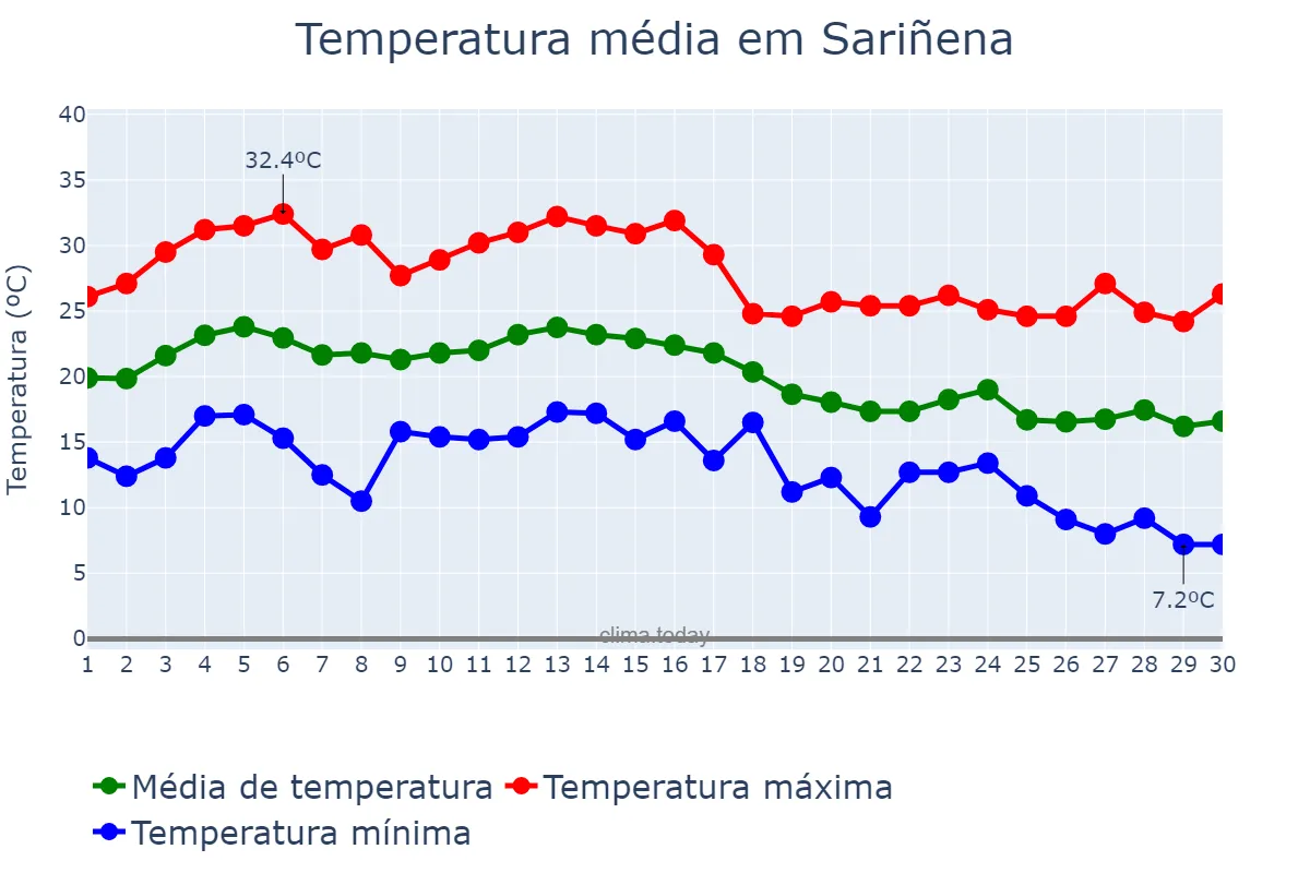Temperatura em setembro em Sariñena, Aragon, ES