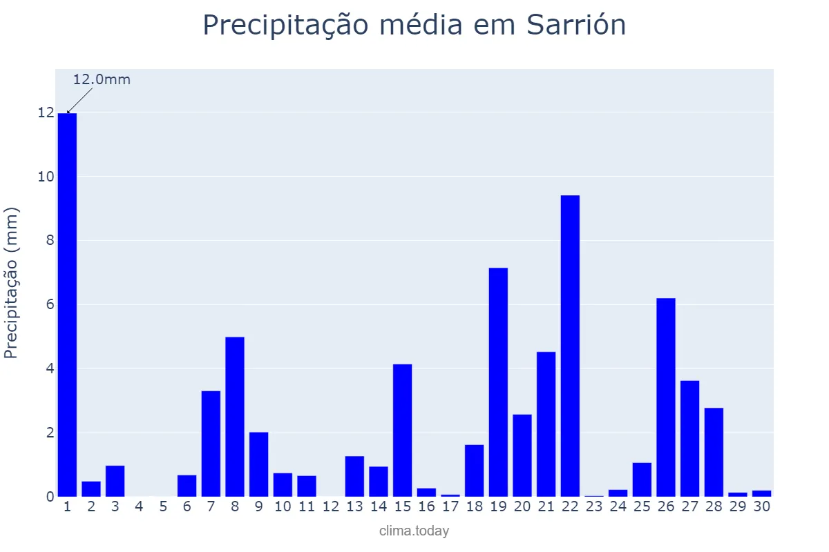 Precipitação em abril em Sarrión, Aragon, ES
