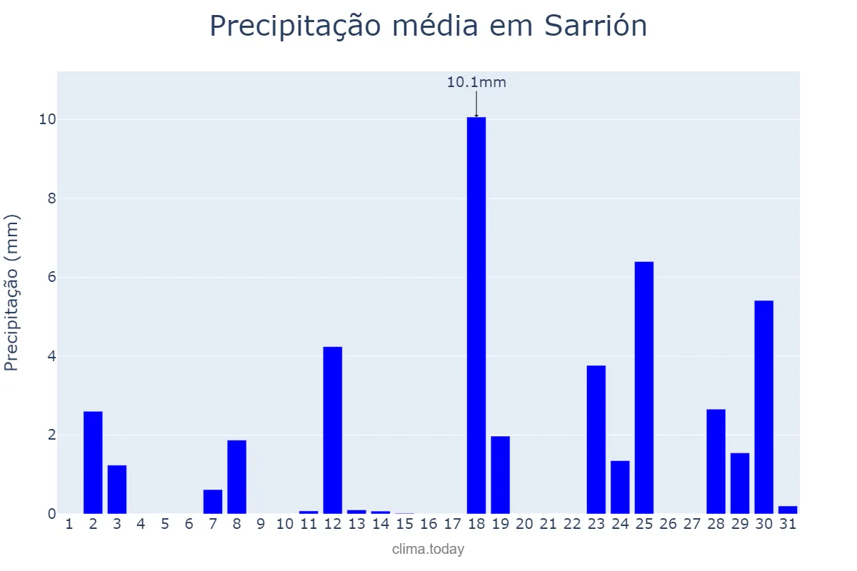 Precipitação em agosto em Sarrión, Aragon, ES