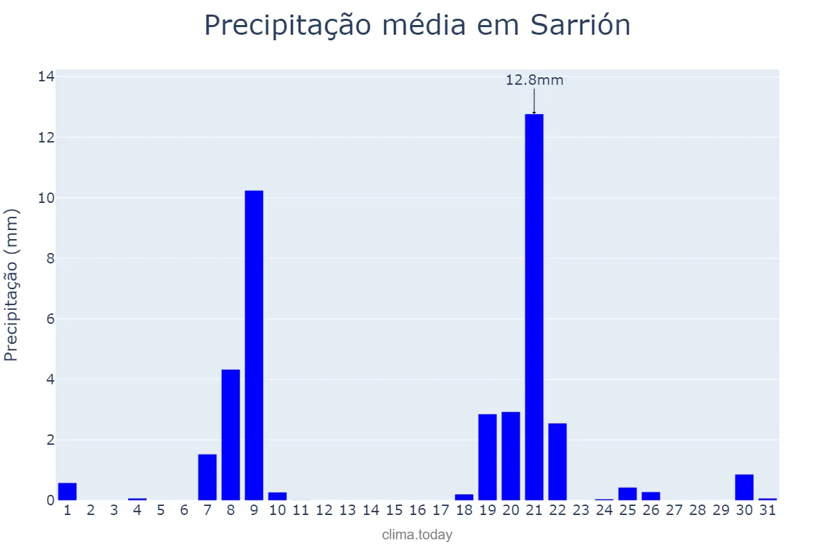 Precipitação em janeiro em Sarrión, Aragon, ES