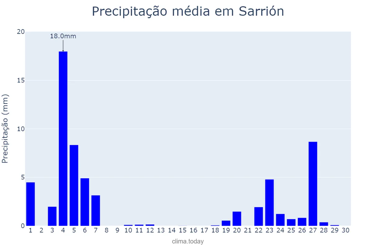 Precipitação em novembro em Sarrión, Aragon, ES