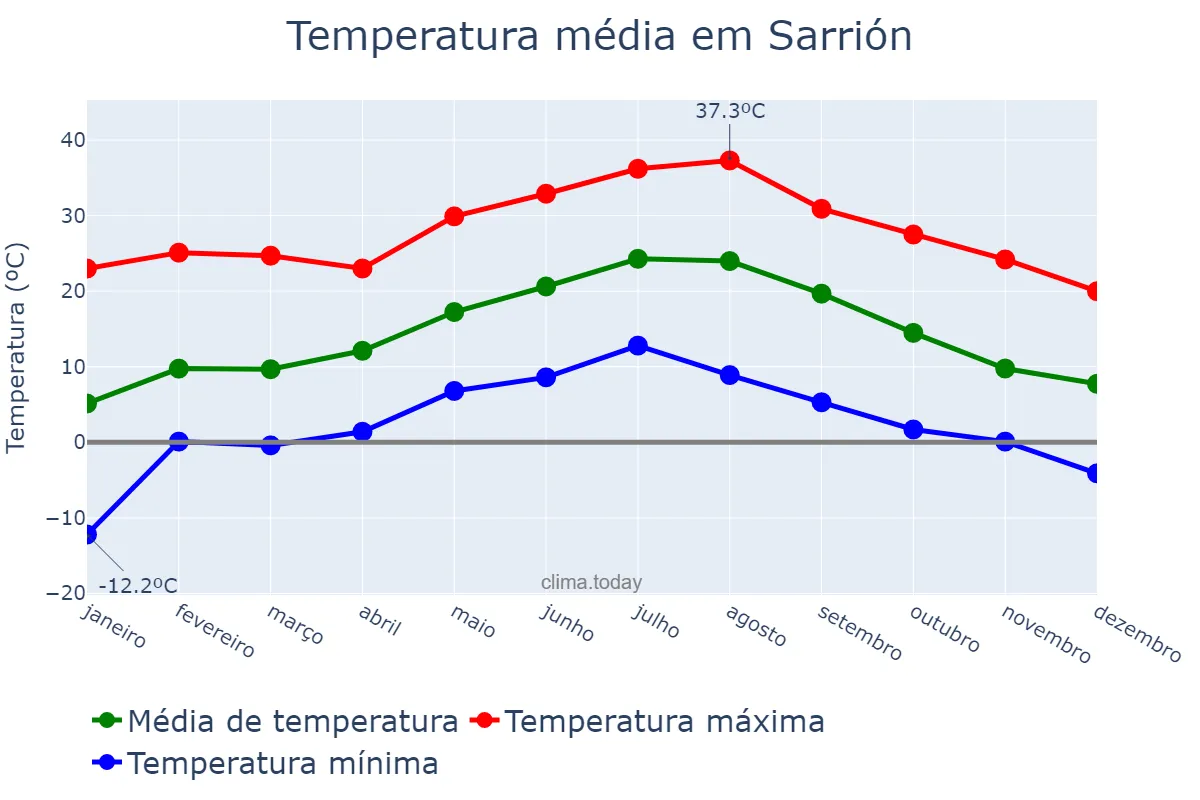 Temperatura anual em Sarrión, Aragon, ES