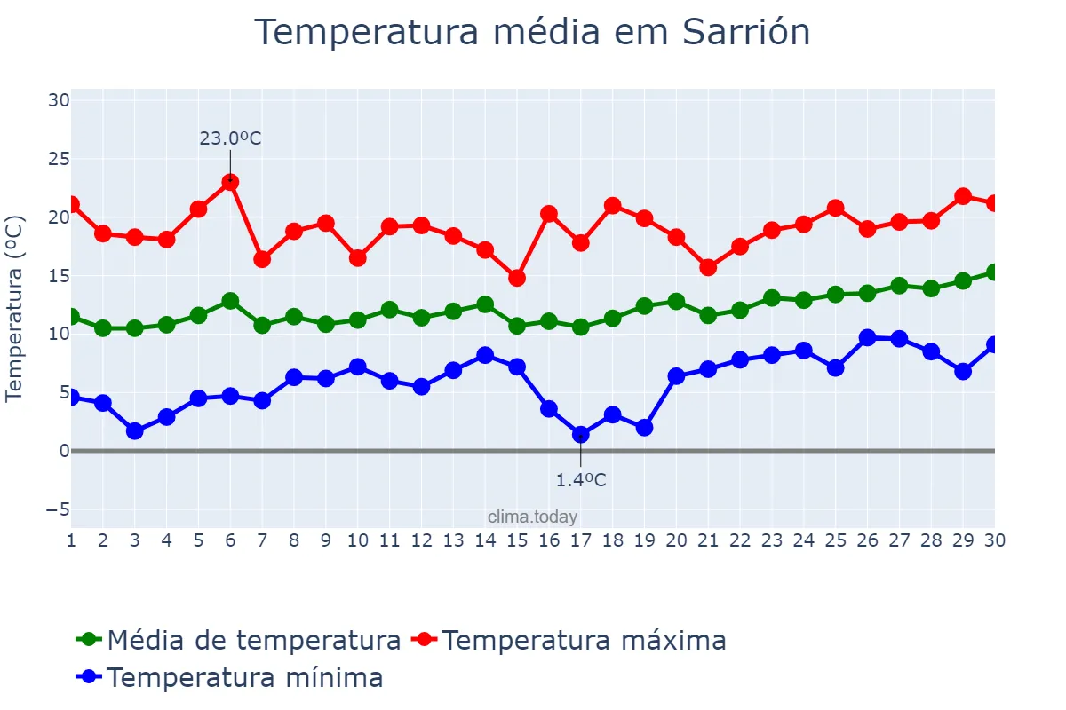 Temperatura em abril em Sarrión, Aragon, ES