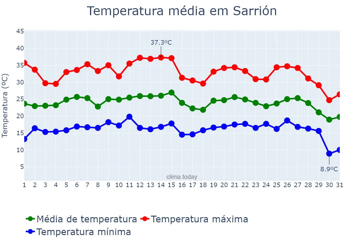Temperatura em agosto em Sarrión, Aragon, ES
