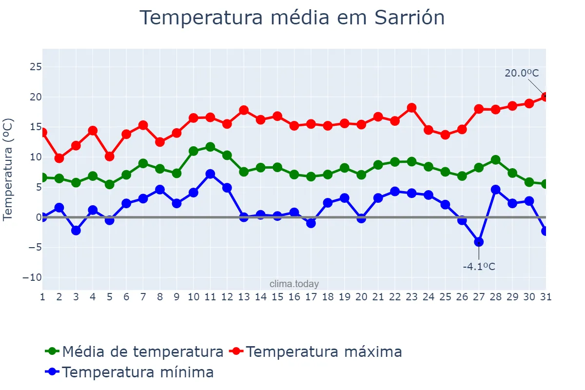 Temperatura em dezembro em Sarrión, Aragon, ES