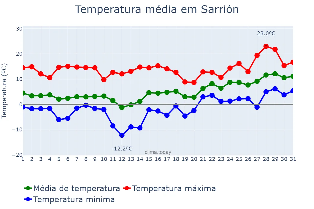 Temperatura em janeiro em Sarrión, Aragon, ES