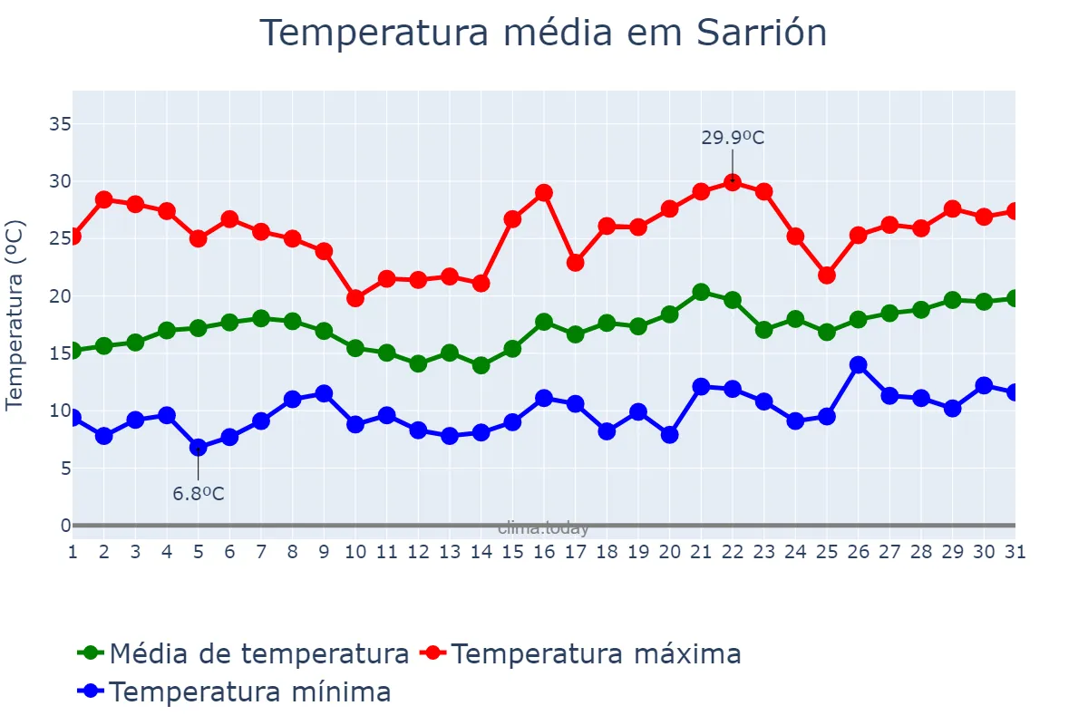 Temperatura em maio em Sarrión, Aragon, ES