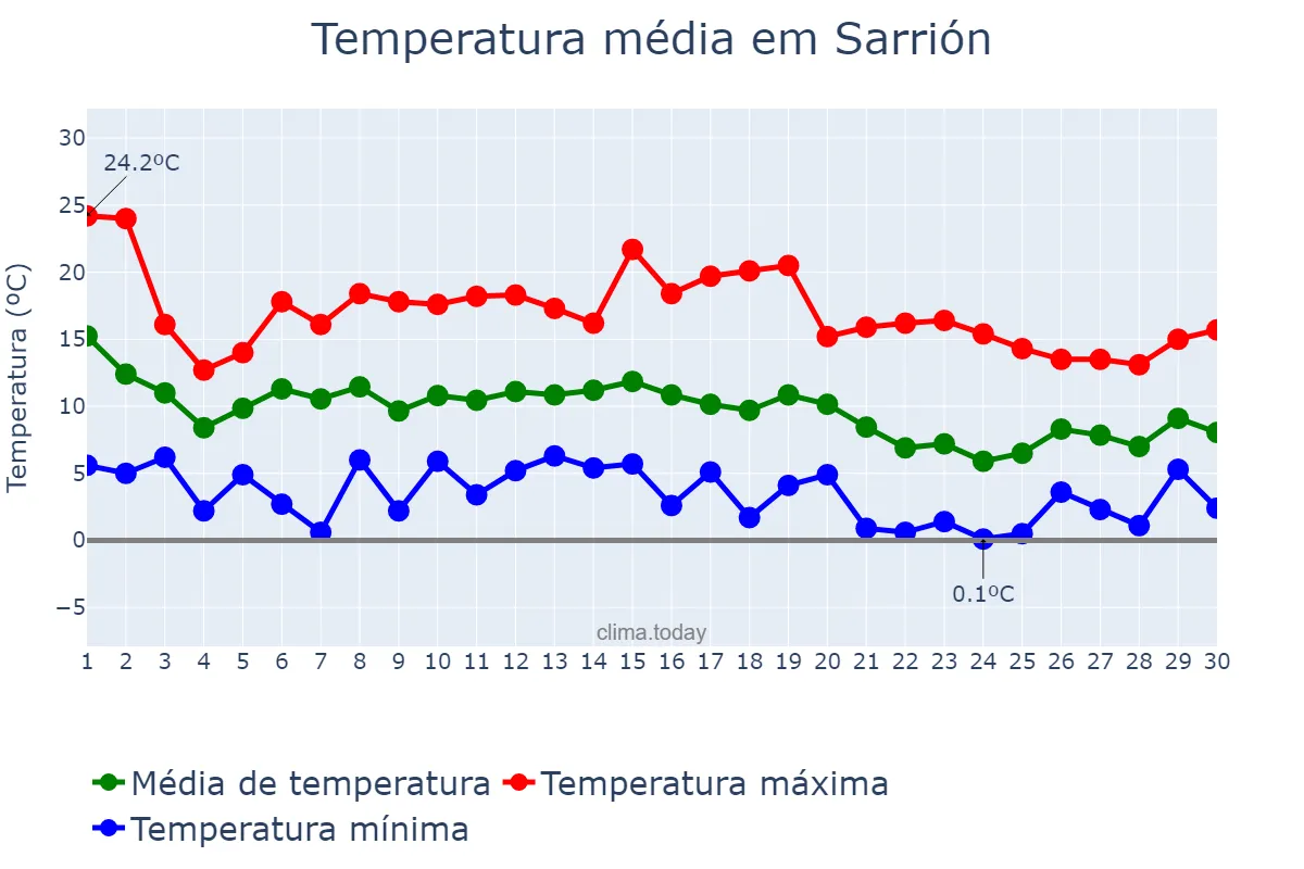 Temperatura em novembro em Sarrión, Aragon, ES