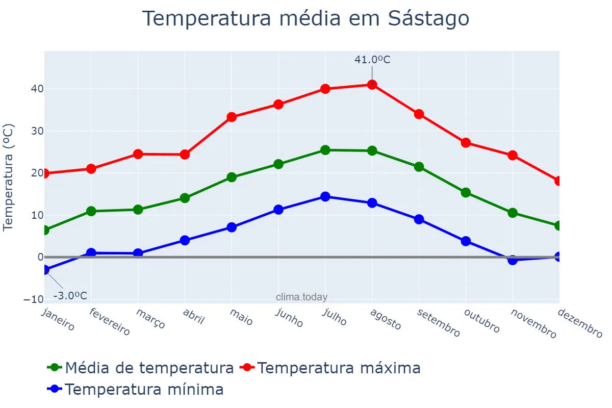 Temperatura anual em Sástago, Aragon, ES