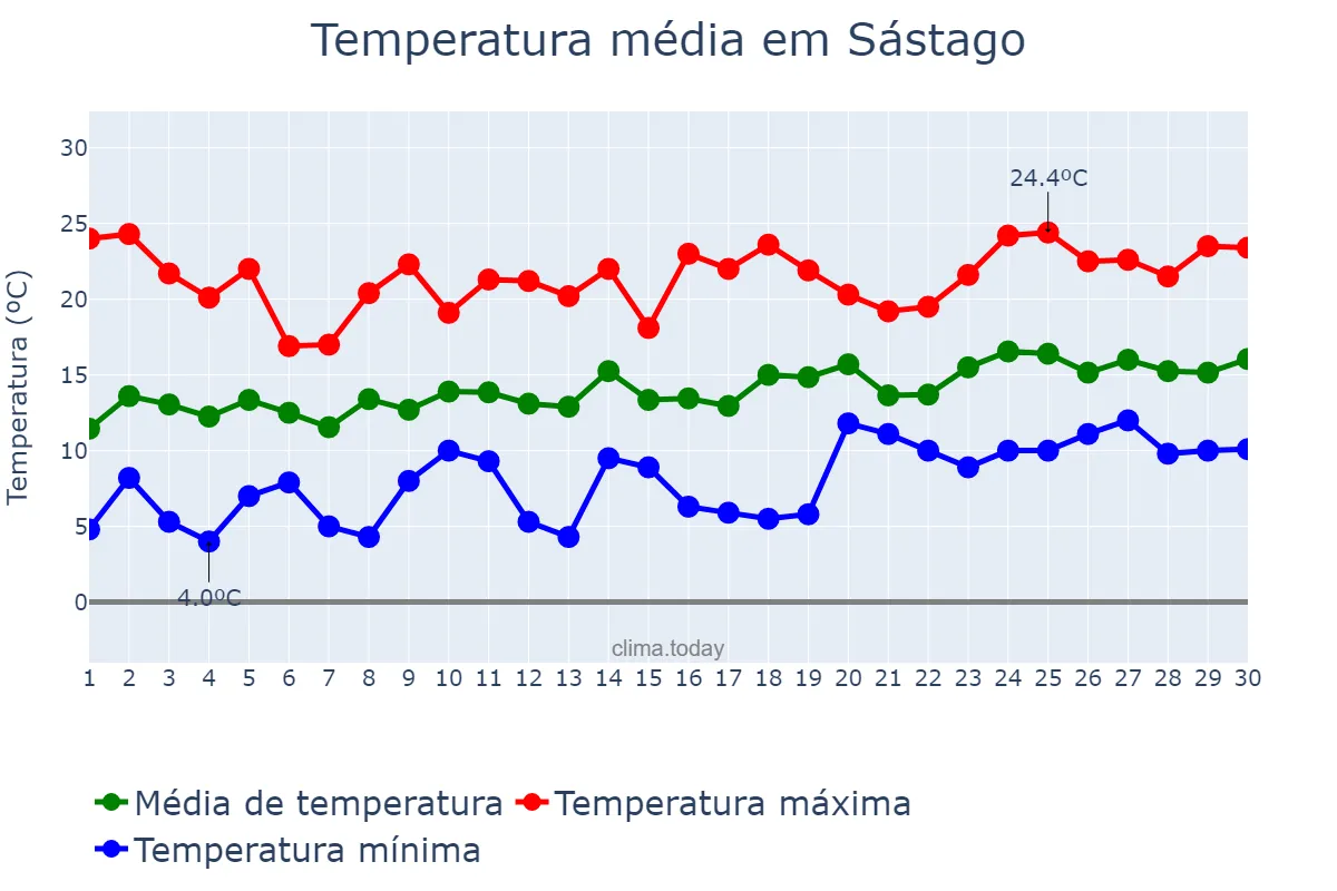 Temperatura em abril em Sástago, Aragon, ES