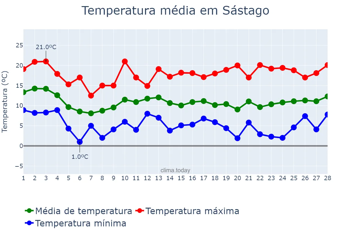 Temperatura em fevereiro em Sástago, Aragon, ES