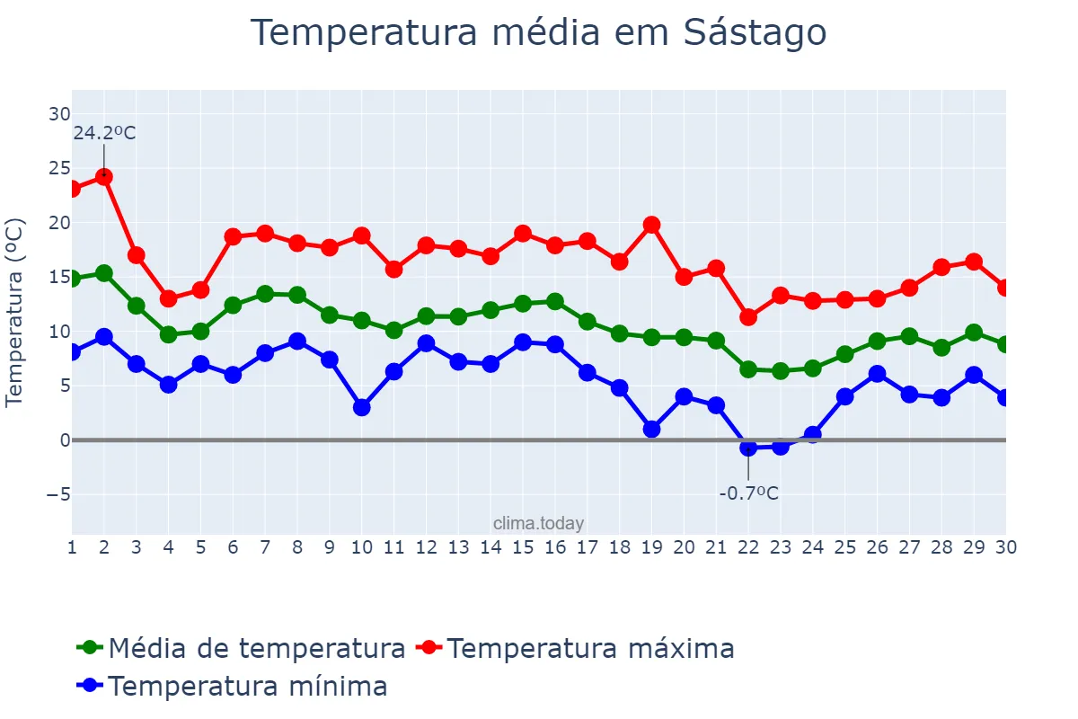 Temperatura em novembro em Sástago, Aragon, ES