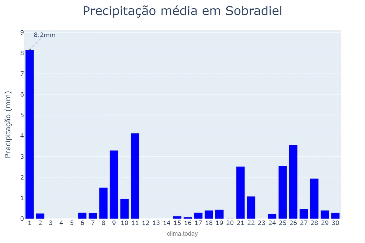 Precipitação em abril em Sobradiel, Aragon, ES