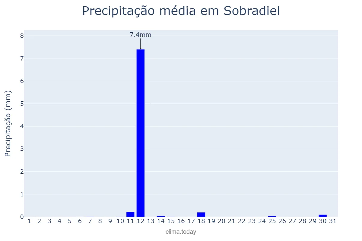 Precipitação em agosto em Sobradiel, Aragon, ES