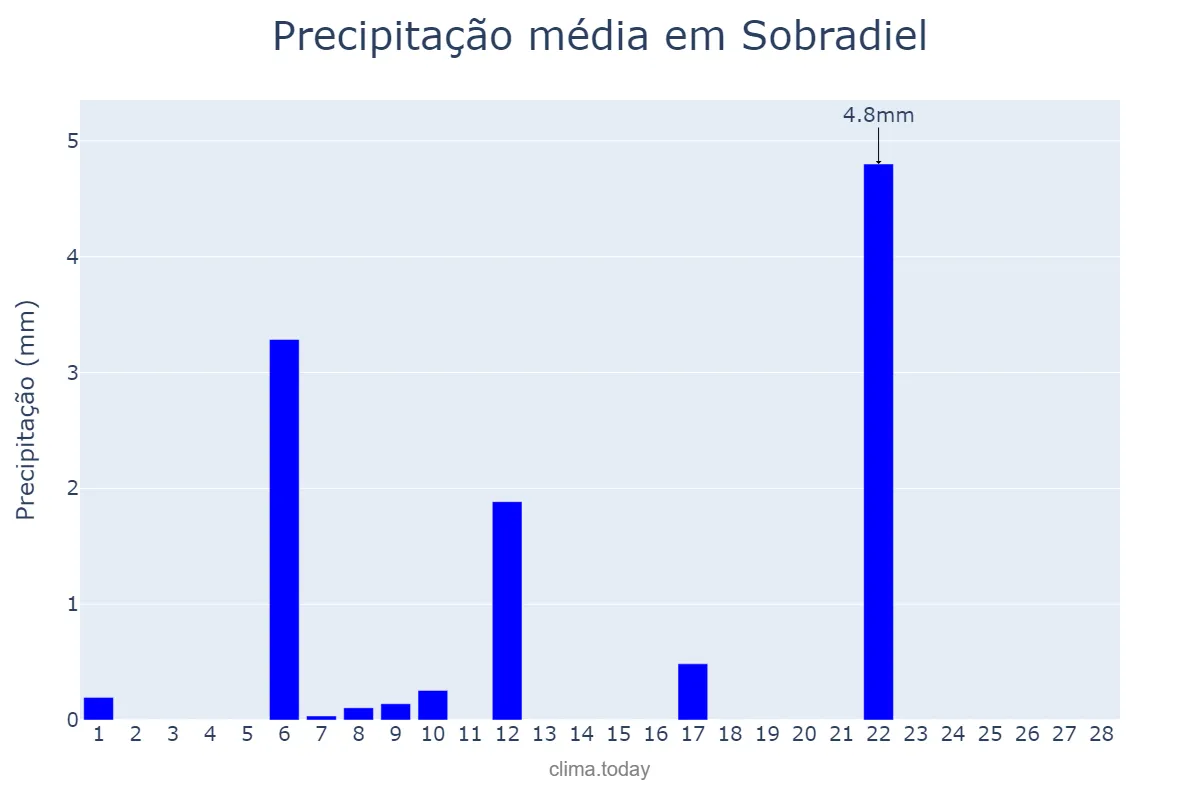 Precipitação em fevereiro em Sobradiel, Aragon, ES