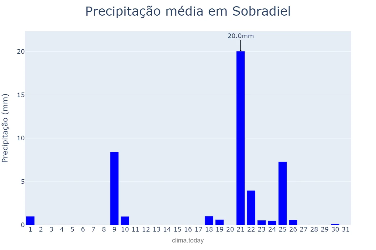 Precipitação em janeiro em Sobradiel, Aragon, ES