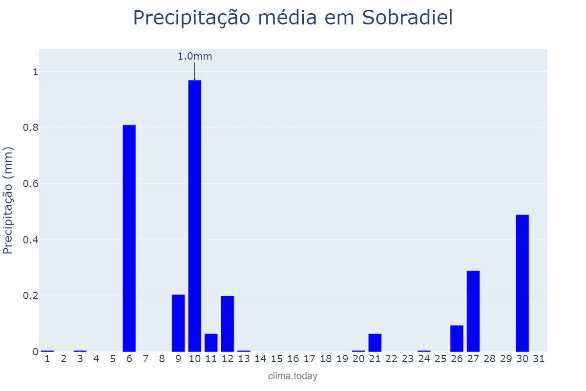 Precipitação em julho em Sobradiel, Aragon, ES