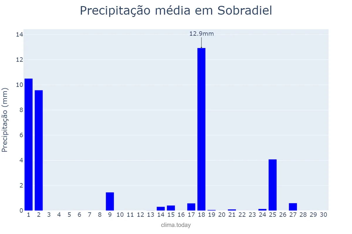 Precipitação em setembro em Sobradiel, Aragon, ES