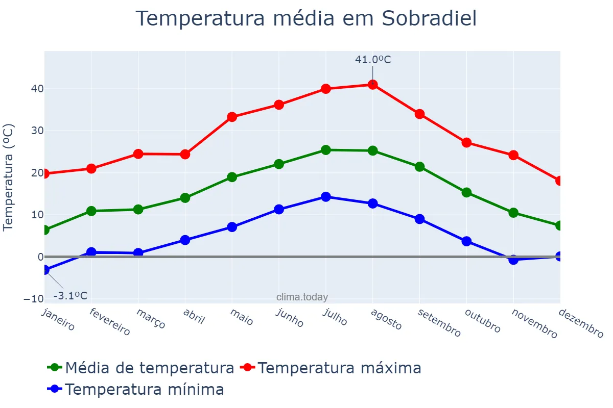 Temperatura anual em Sobradiel, Aragon, ES