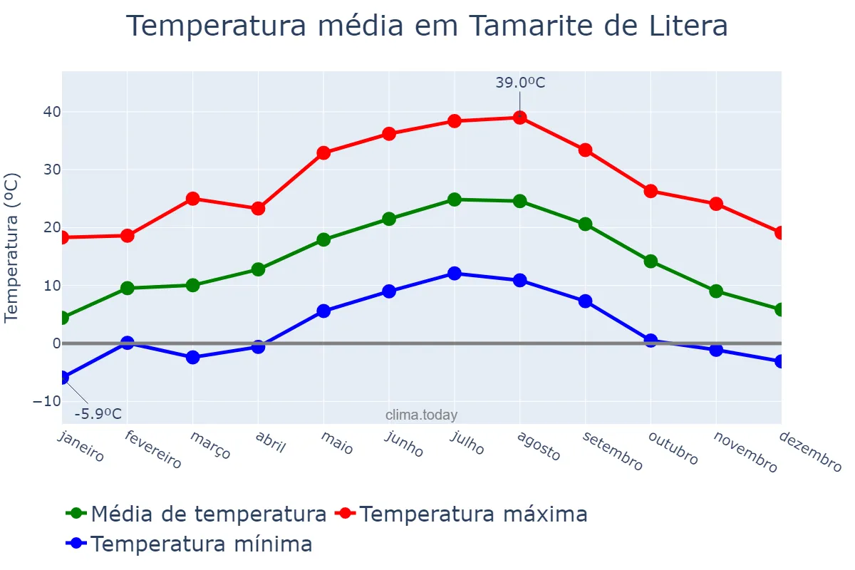 Temperatura anual em Tamarite de Litera, Aragon, ES