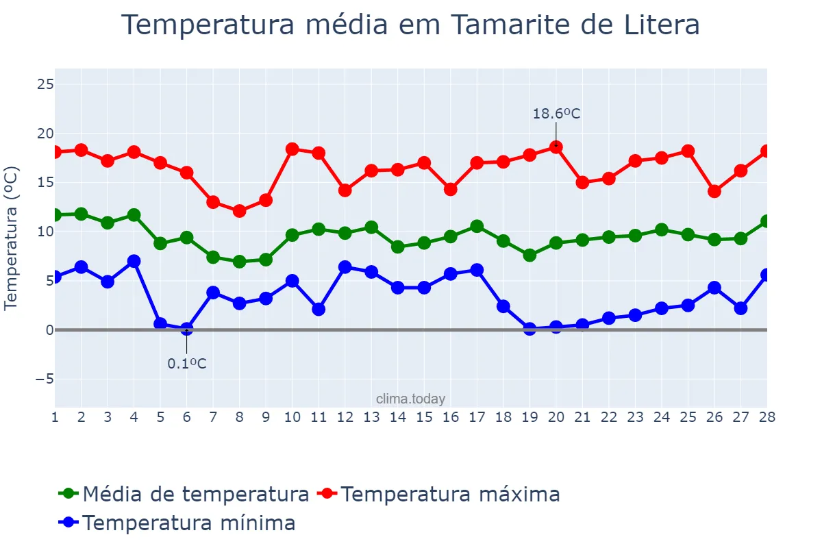 Temperatura em fevereiro em Tamarite de Litera, Aragon, ES
