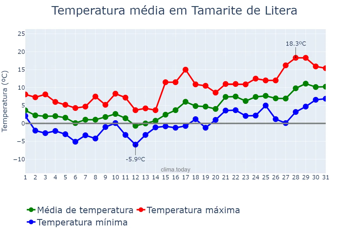 Temperatura em janeiro em Tamarite de Litera, Aragon, ES