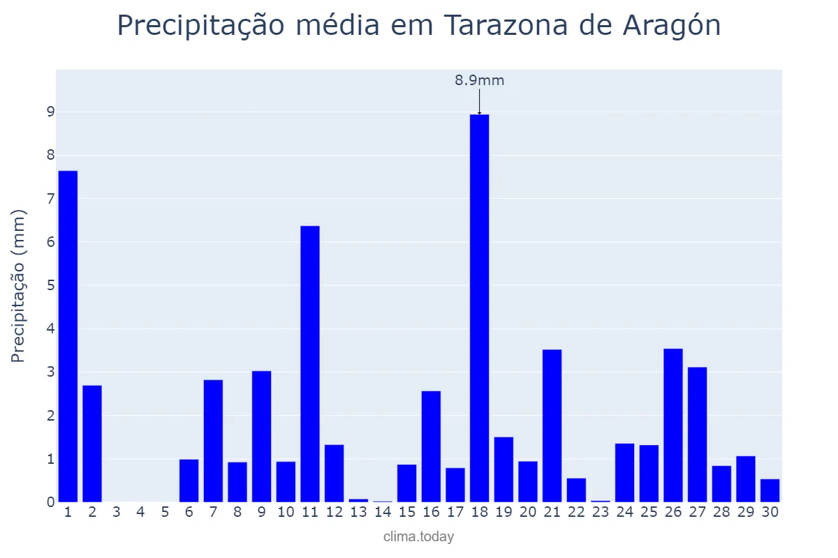 Precipitação em abril em Tarazona de Aragón, Aragon, ES