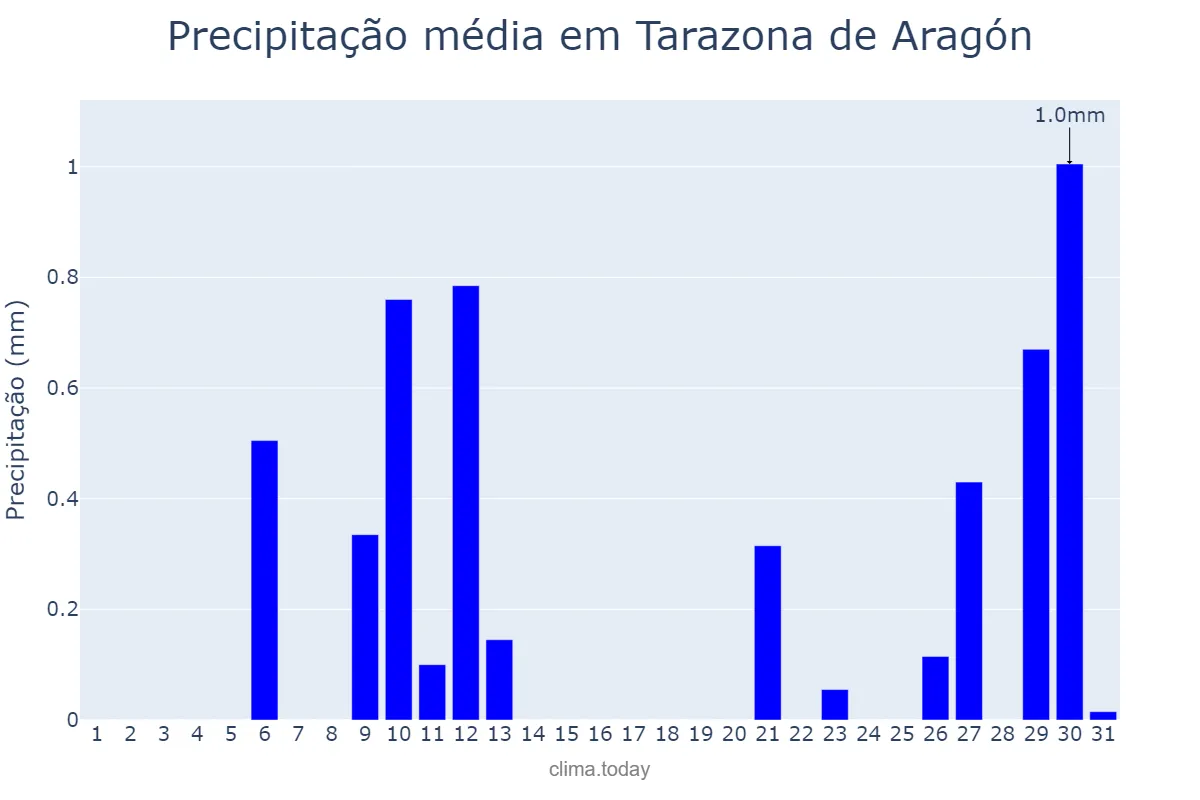 Precipitação em julho em Tarazona de Aragón, Aragon, ES