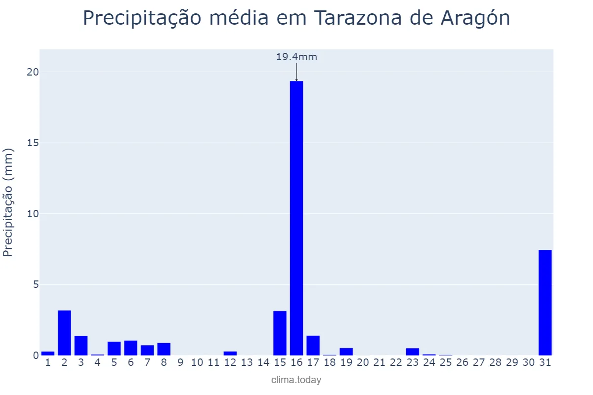Precipitação em marco em Tarazona de Aragón, Aragon, ES