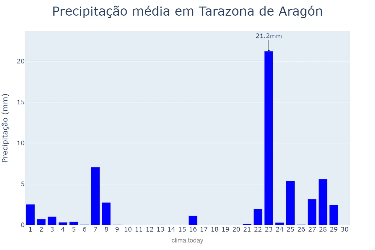 Precipitação em novembro em Tarazona de Aragón, Aragon, ES