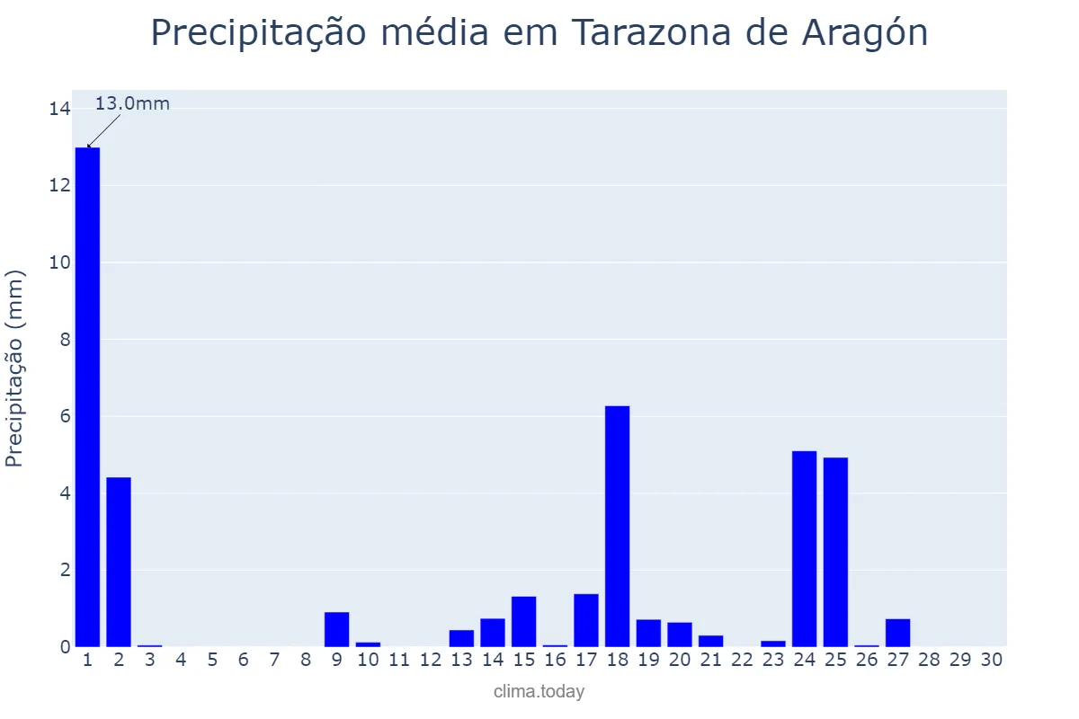 Precipitação em setembro em Tarazona de Aragón, Aragon, ES