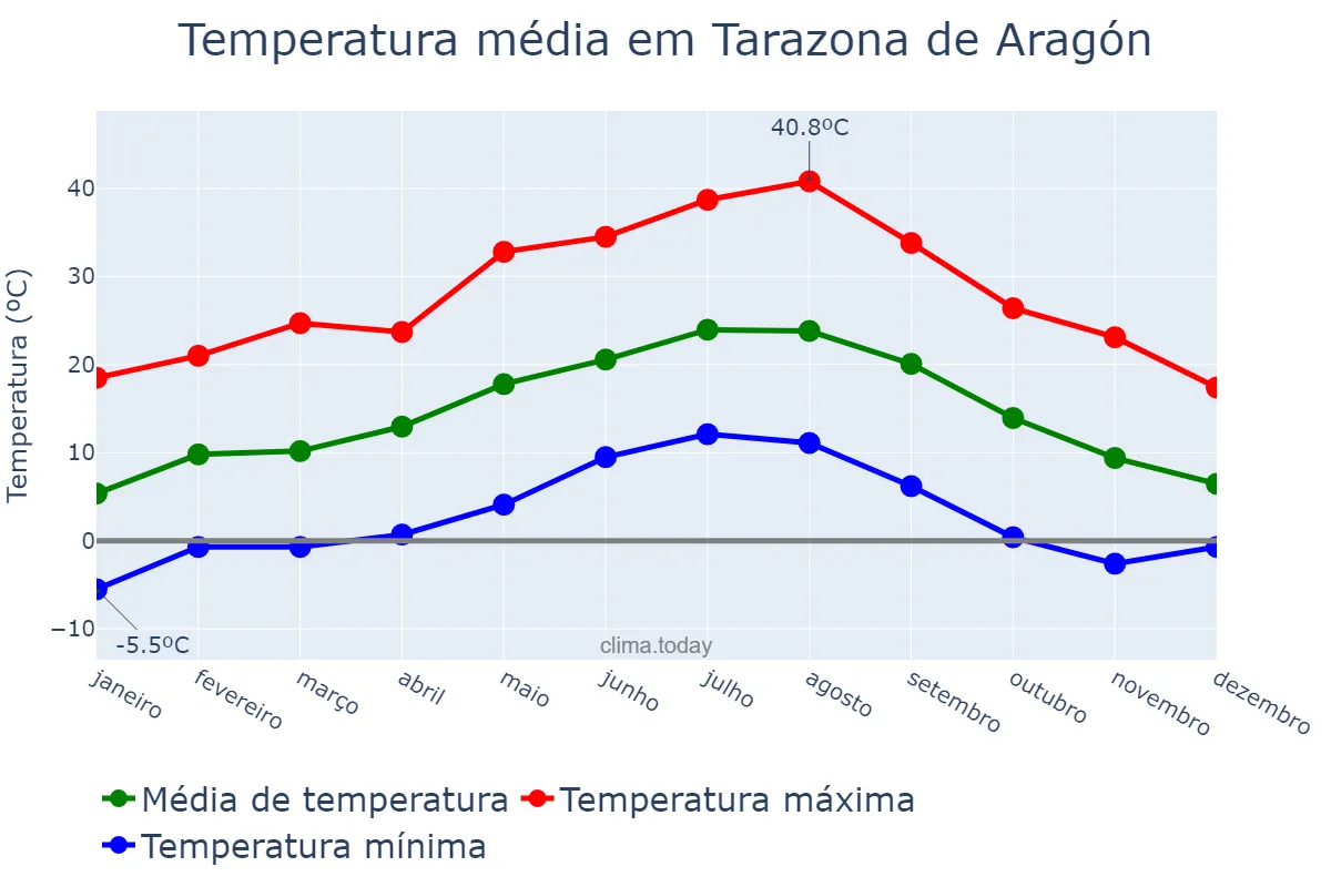 Temperatura anual em Tarazona de Aragón, Aragon, ES