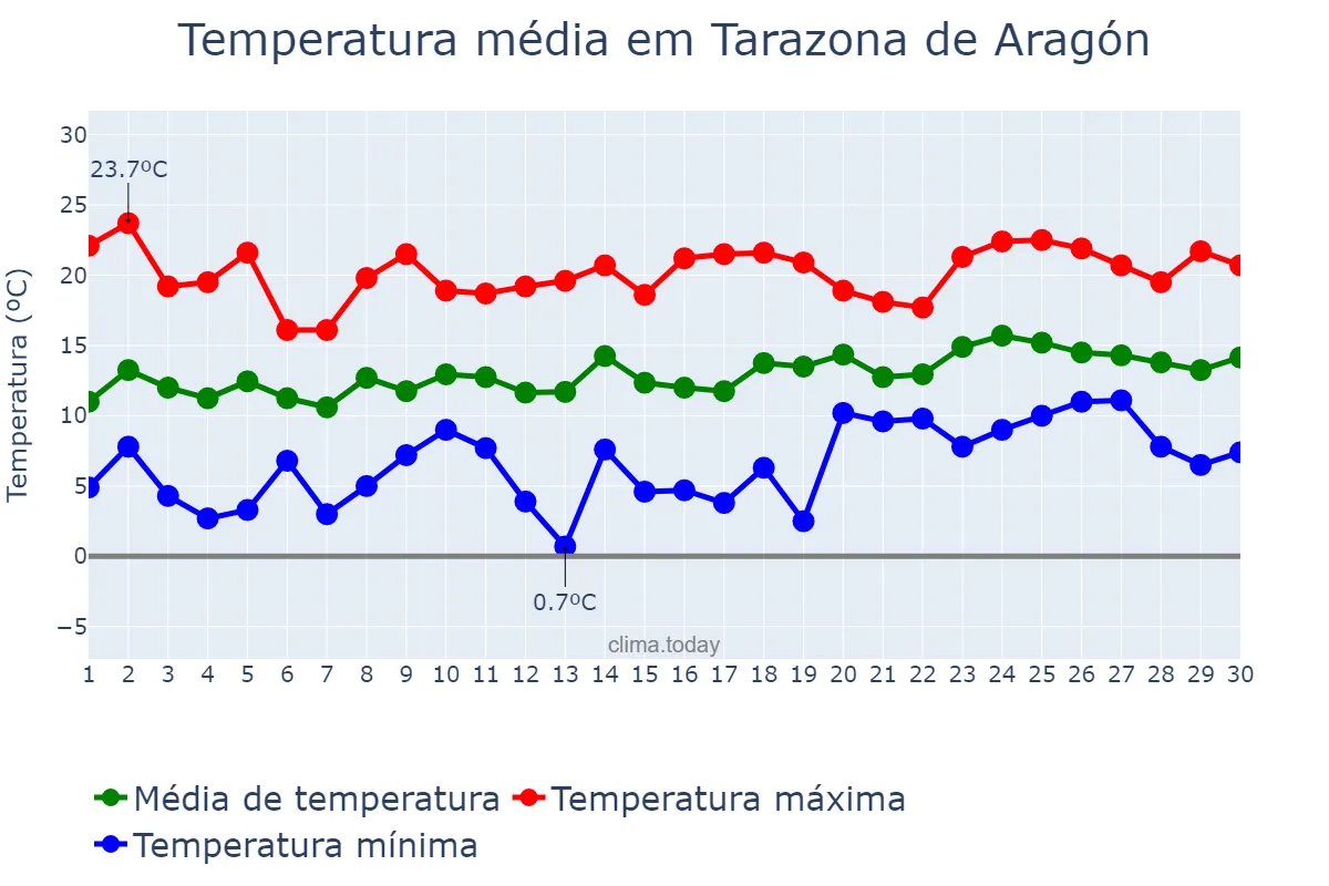 Temperatura em abril em Tarazona de Aragón, Aragon, ES