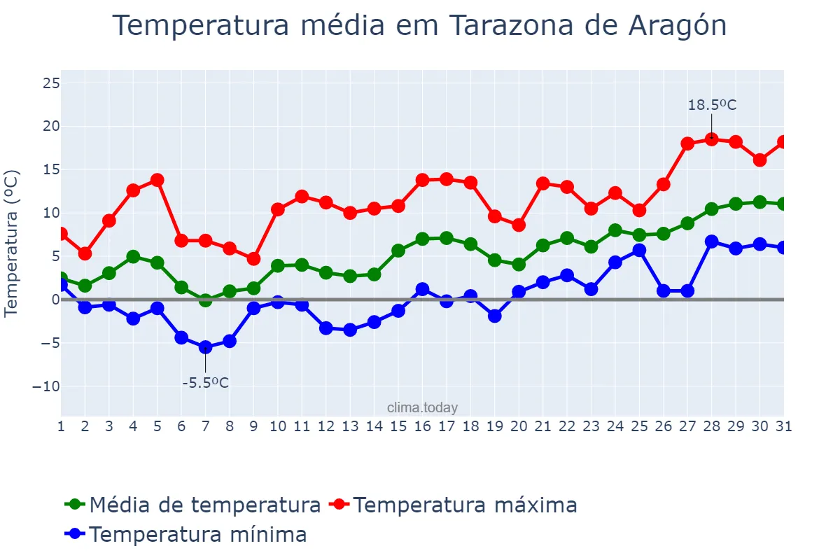 Temperatura em janeiro em Tarazona de Aragón, Aragon, ES