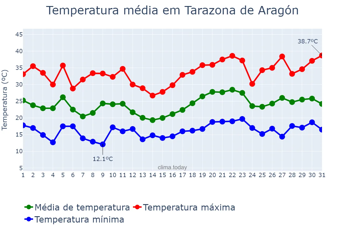 Temperatura em julho em Tarazona de Aragón, Aragon, ES