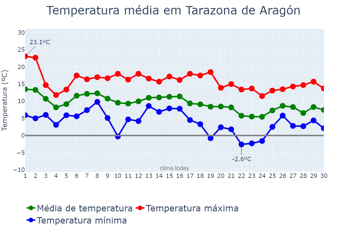 Temperatura em novembro em Tarazona de Aragón, Aragon, ES