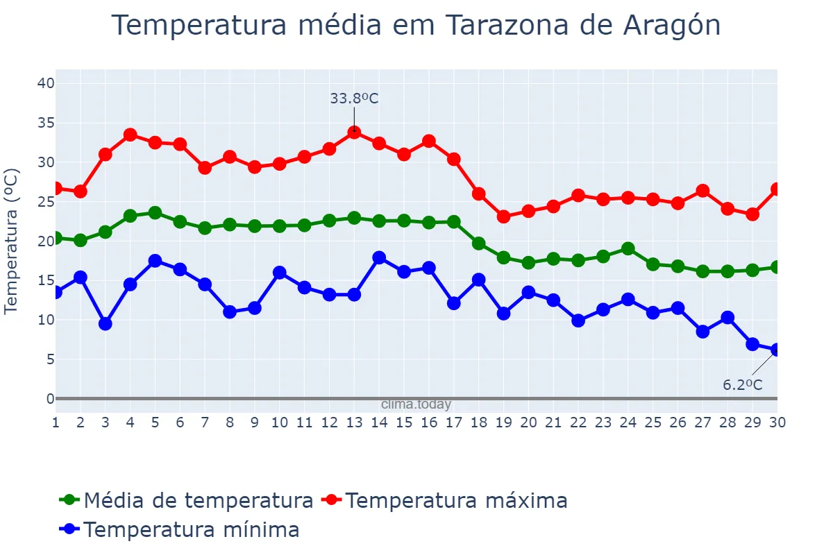 Temperatura em setembro em Tarazona de Aragón, Aragon, ES