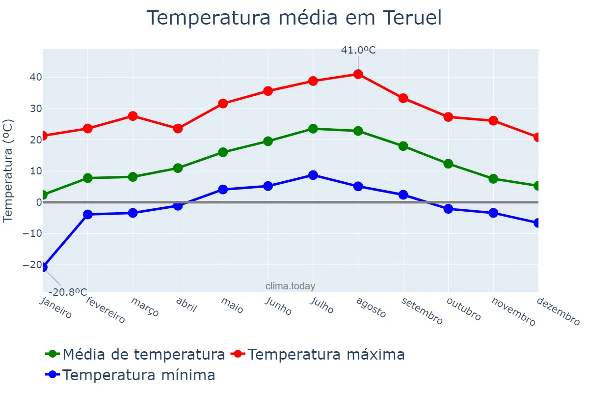 Temperatura anual em Teruel, Aragon, ES