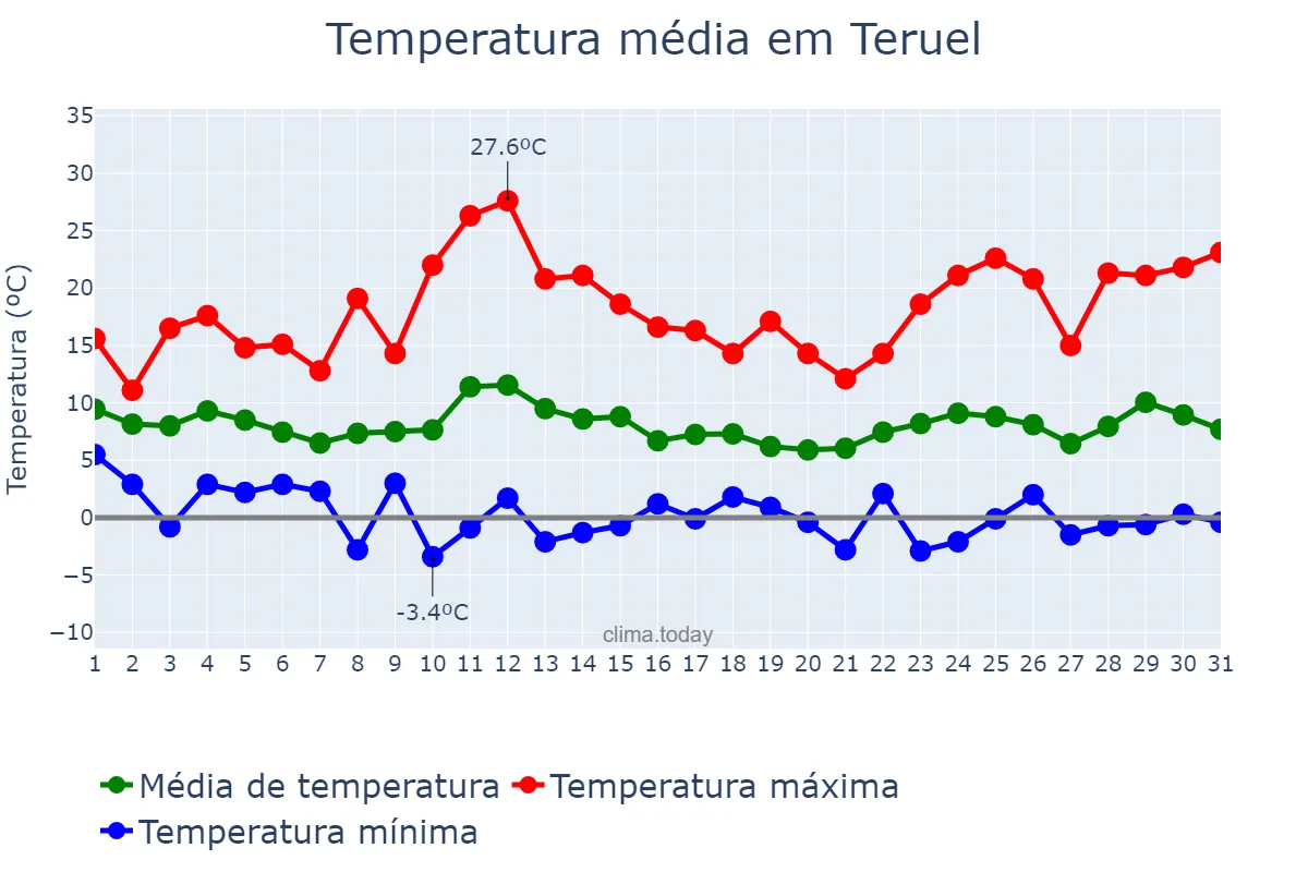 Temperatura em marco em Teruel, Aragon, ES