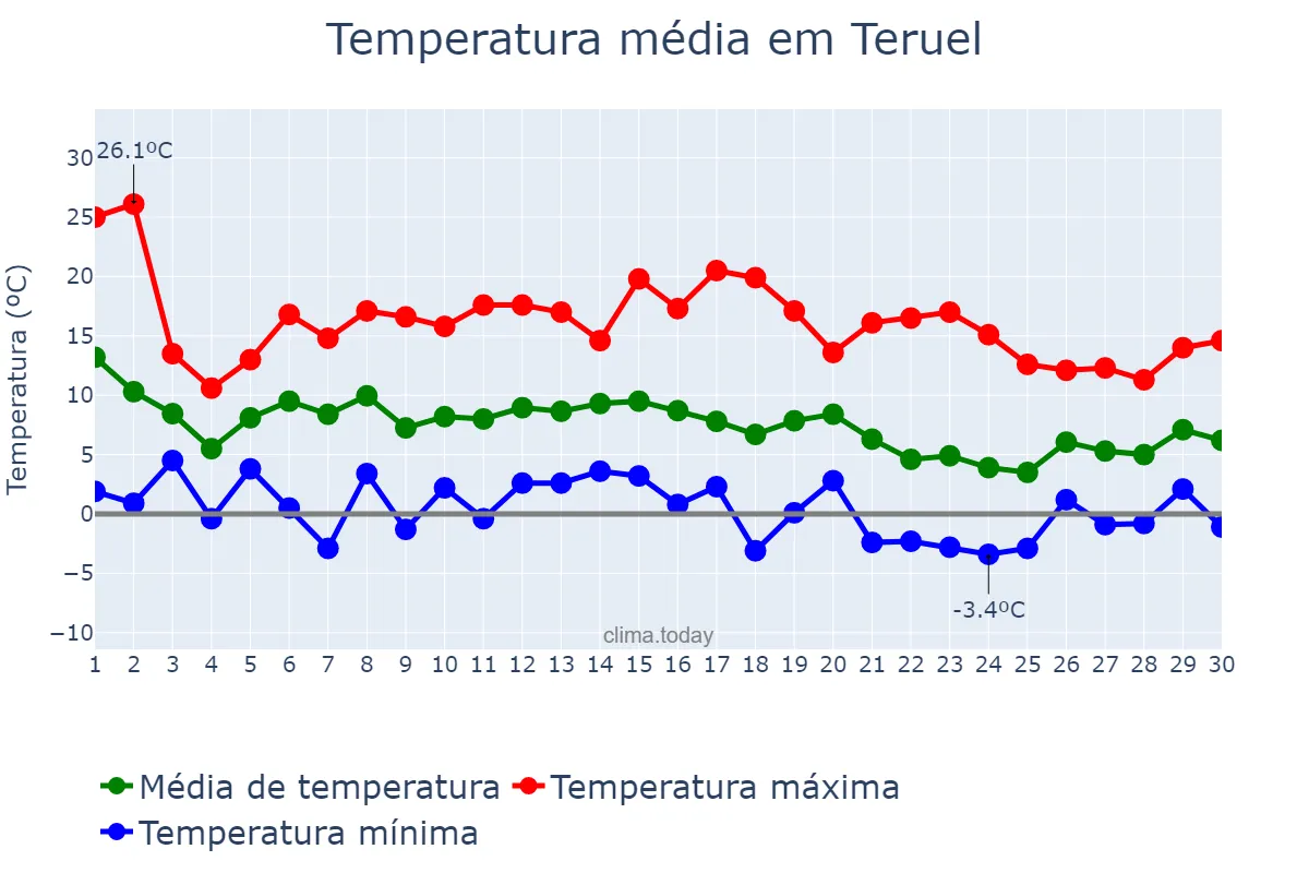 Temperatura em novembro em Teruel, Aragon, ES