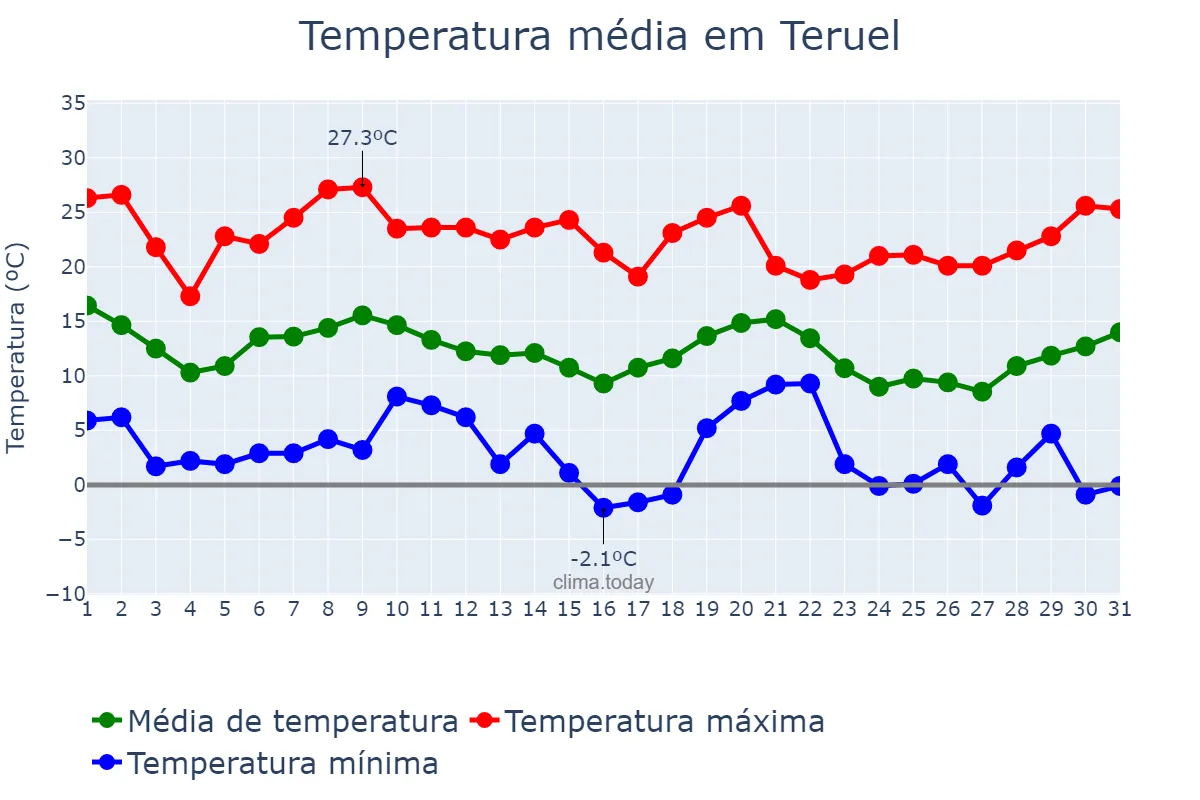 Temperatura em outubro em Teruel, Aragon, ES