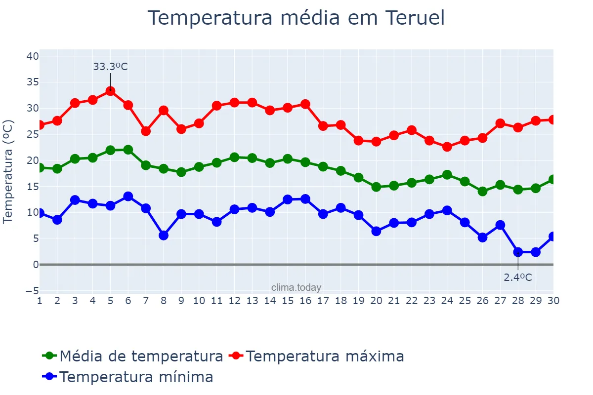 Temperatura em setembro em Teruel, Aragon, ES