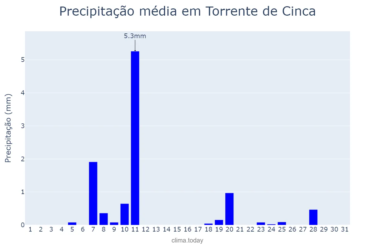 Precipitação em dezembro em Torrente de Cinca, Aragon, ES