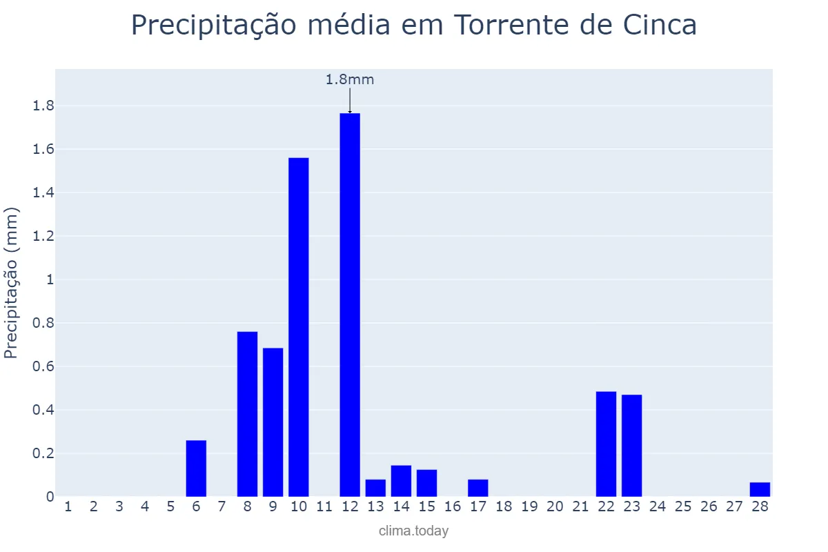 Precipitação em fevereiro em Torrente de Cinca, Aragon, ES