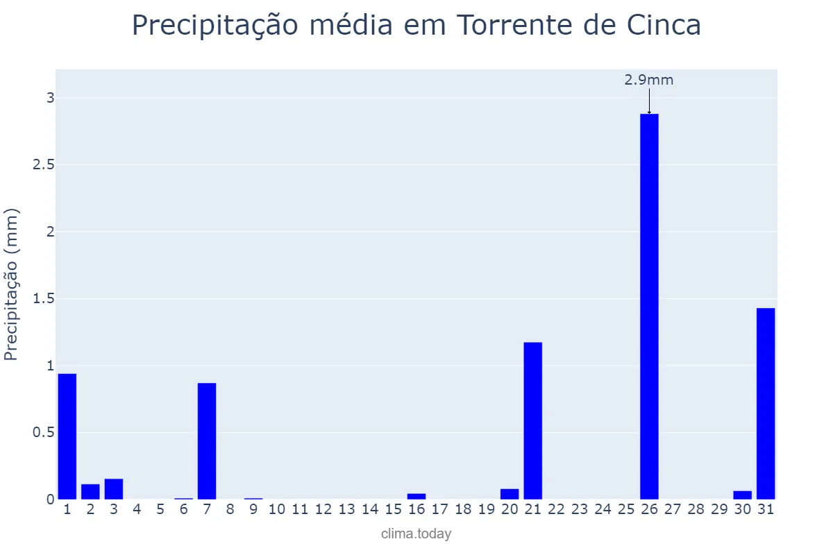 Precipitação em julho em Torrente de Cinca, Aragon, ES
