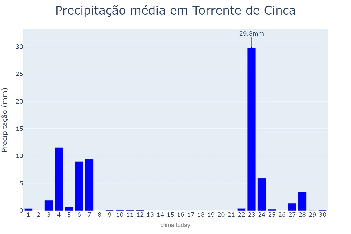 Precipitação em novembro em Torrente de Cinca, Aragon, ES
