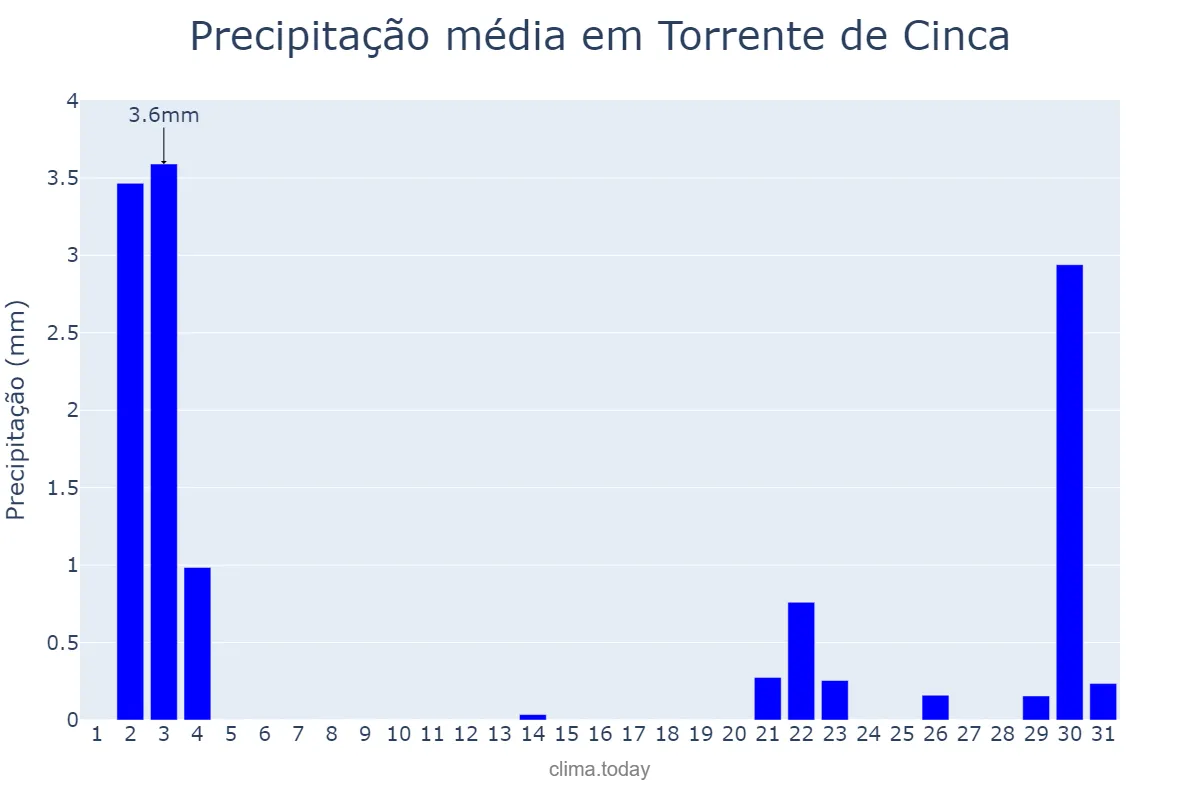 Precipitação em outubro em Torrente de Cinca, Aragon, ES