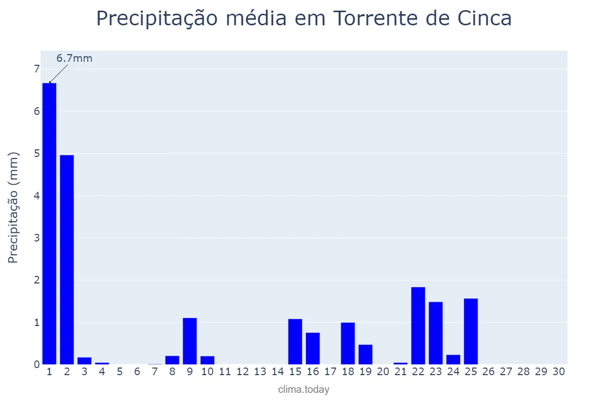 Precipitação em setembro em Torrente de Cinca, Aragon, ES